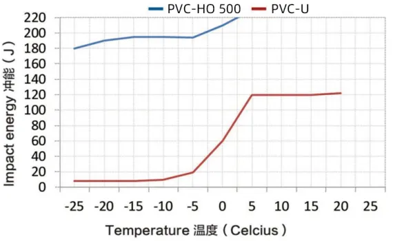 O-PVC Pipe Extrusion Line