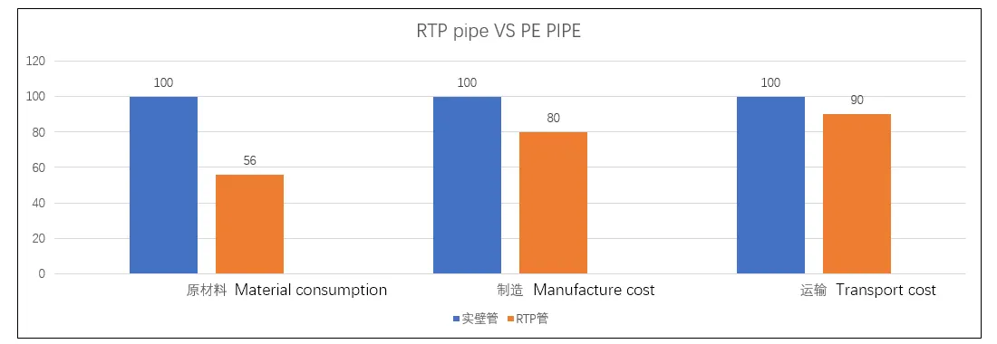 RTP Pipe Extrusion Line